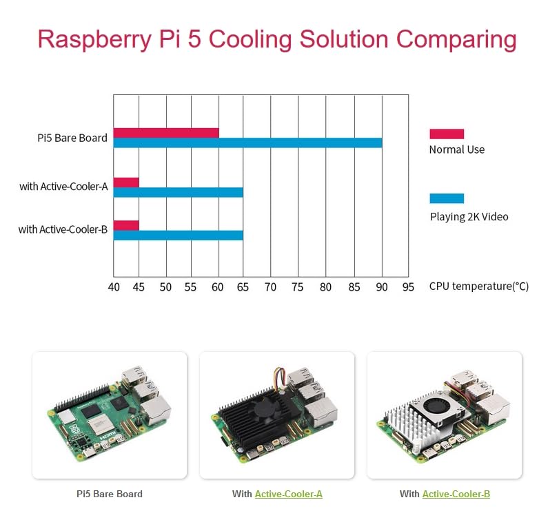 Raspberry Pi 5 Official Active Cooler，Aluminium Heatsink, Variable-Speed Blower (Black)