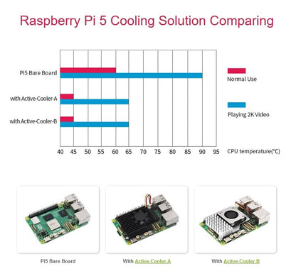 Raspberry Pi 5 Official Active Cooler，Aluminium Heatsink, Variable-Speed Blower (Black)